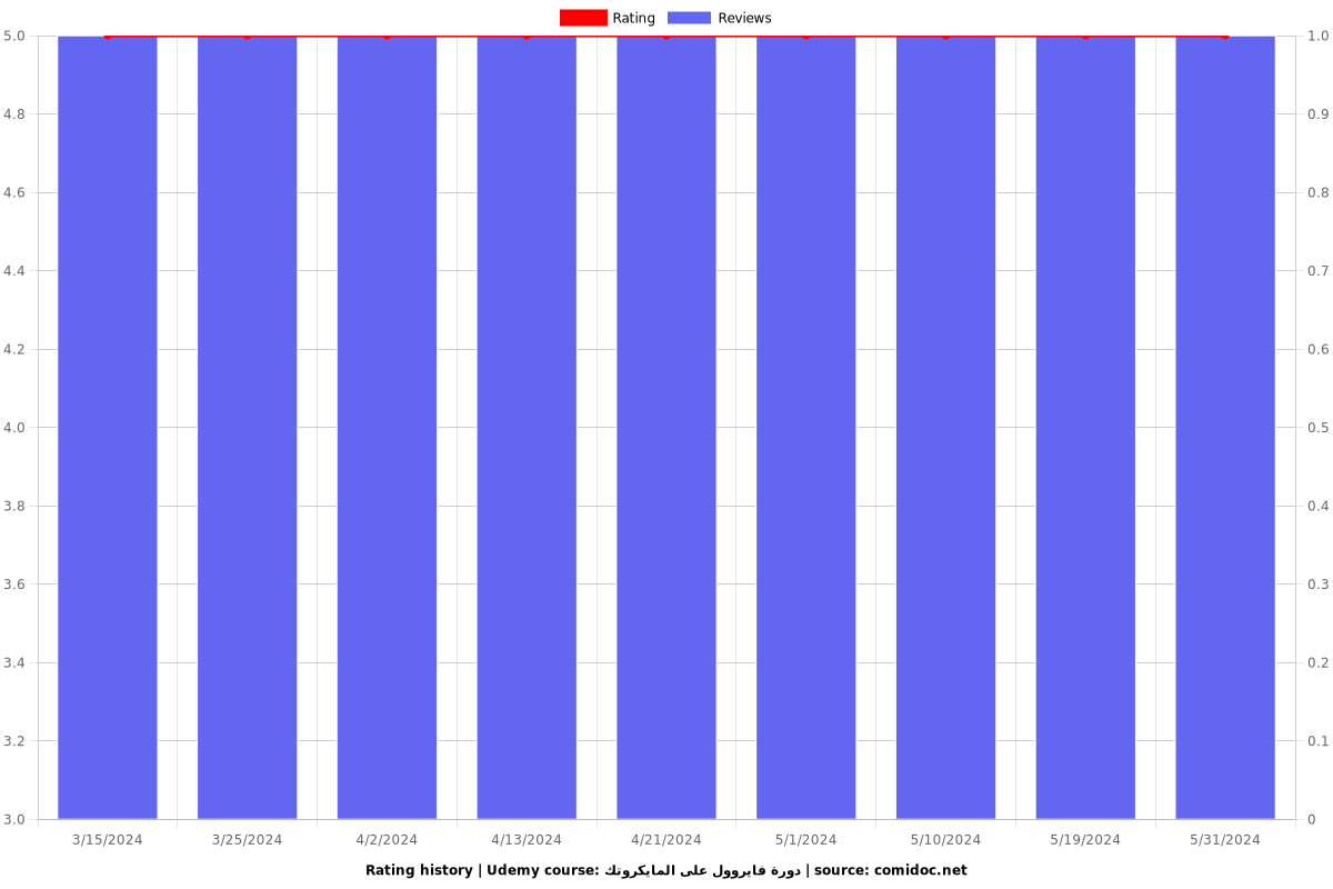 دورة فايروول على المايكروتك - Ratings chart