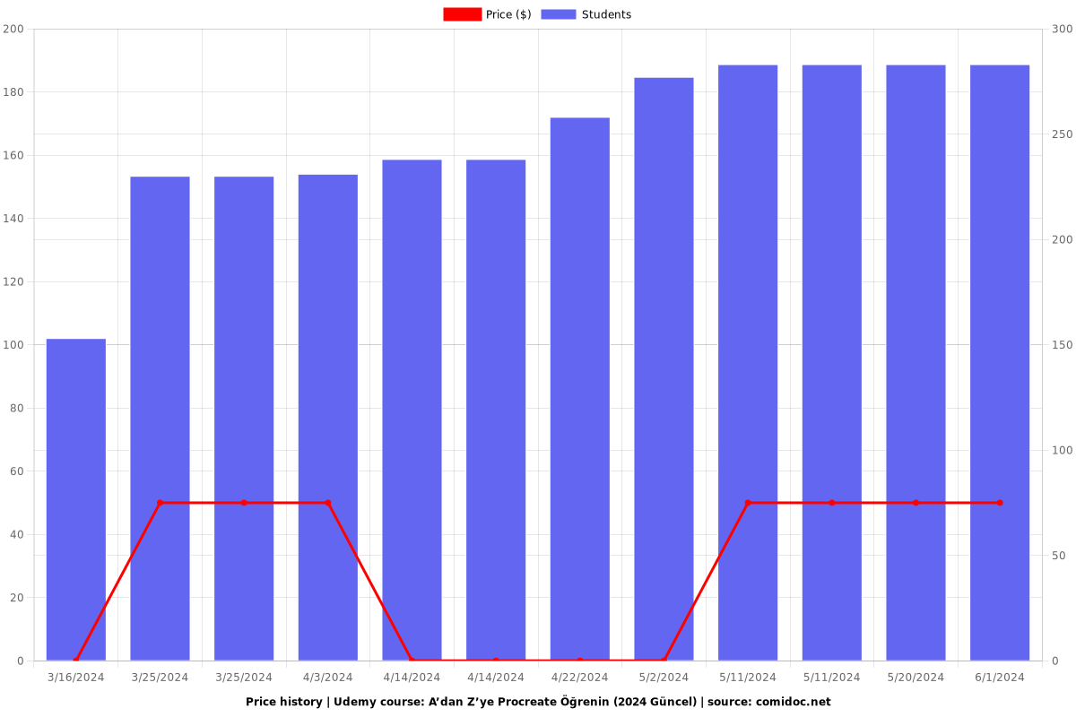 A’dan Z’ye Procreate Öğrenin (2024 Güncel) - Price chart
