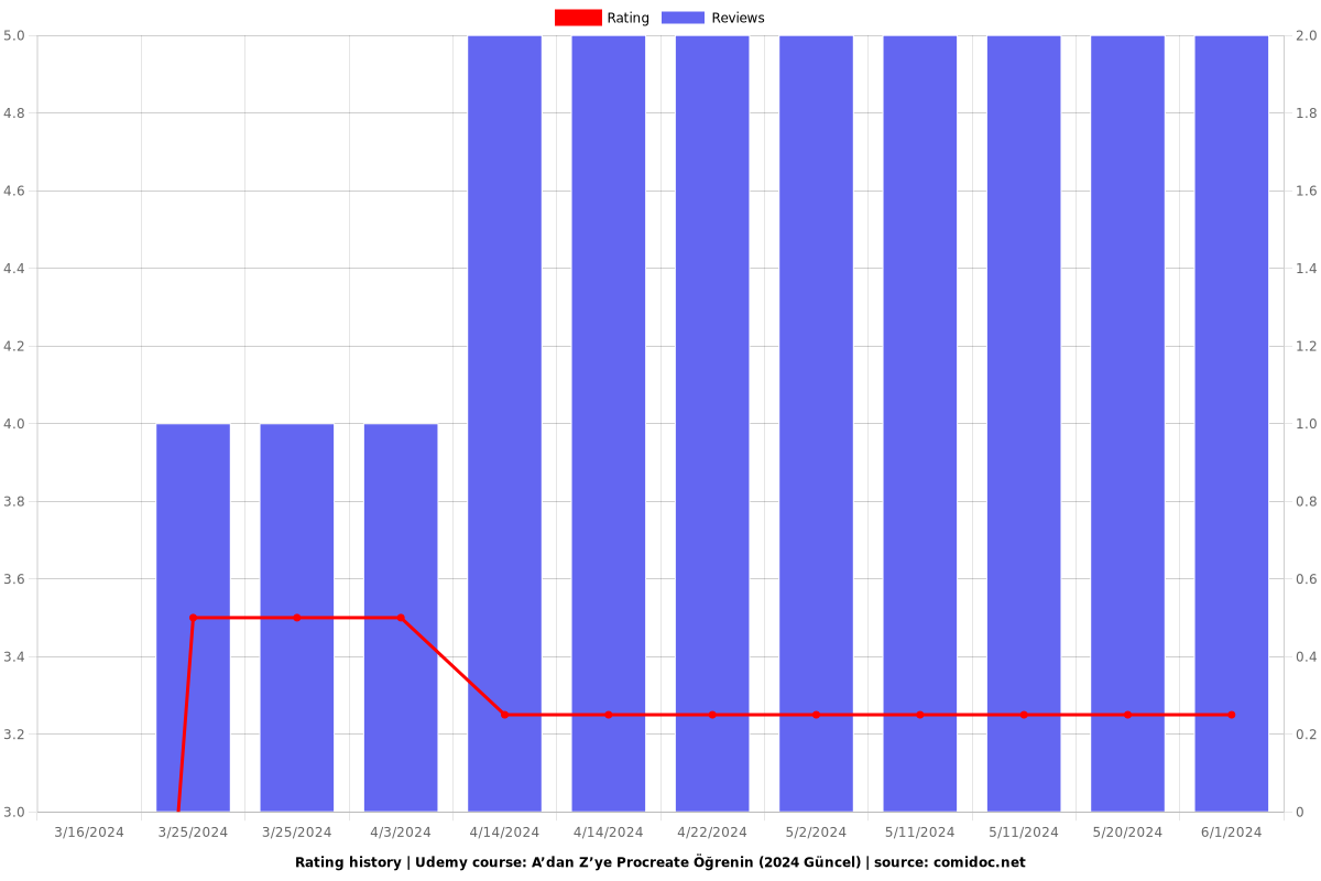 A’dan Z’ye Procreate Öğrenin (2024 Güncel) - Ratings chart