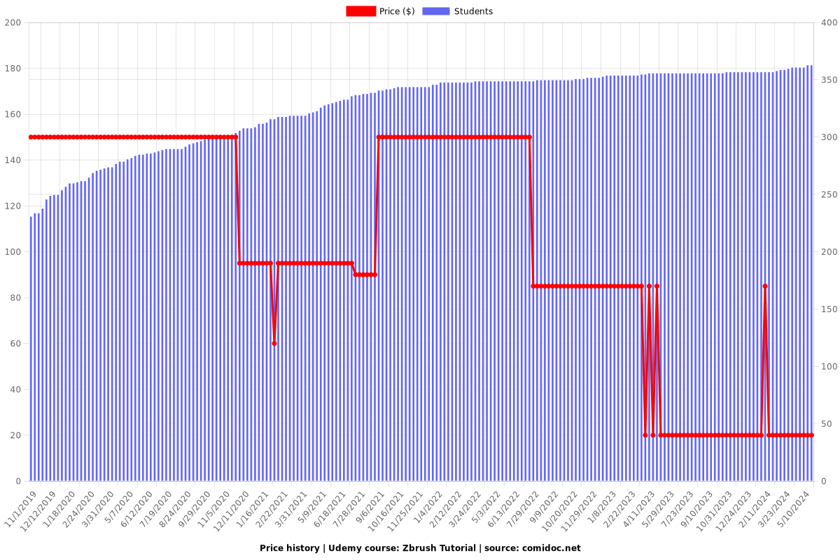 Zbrush Tutorial - Price chart