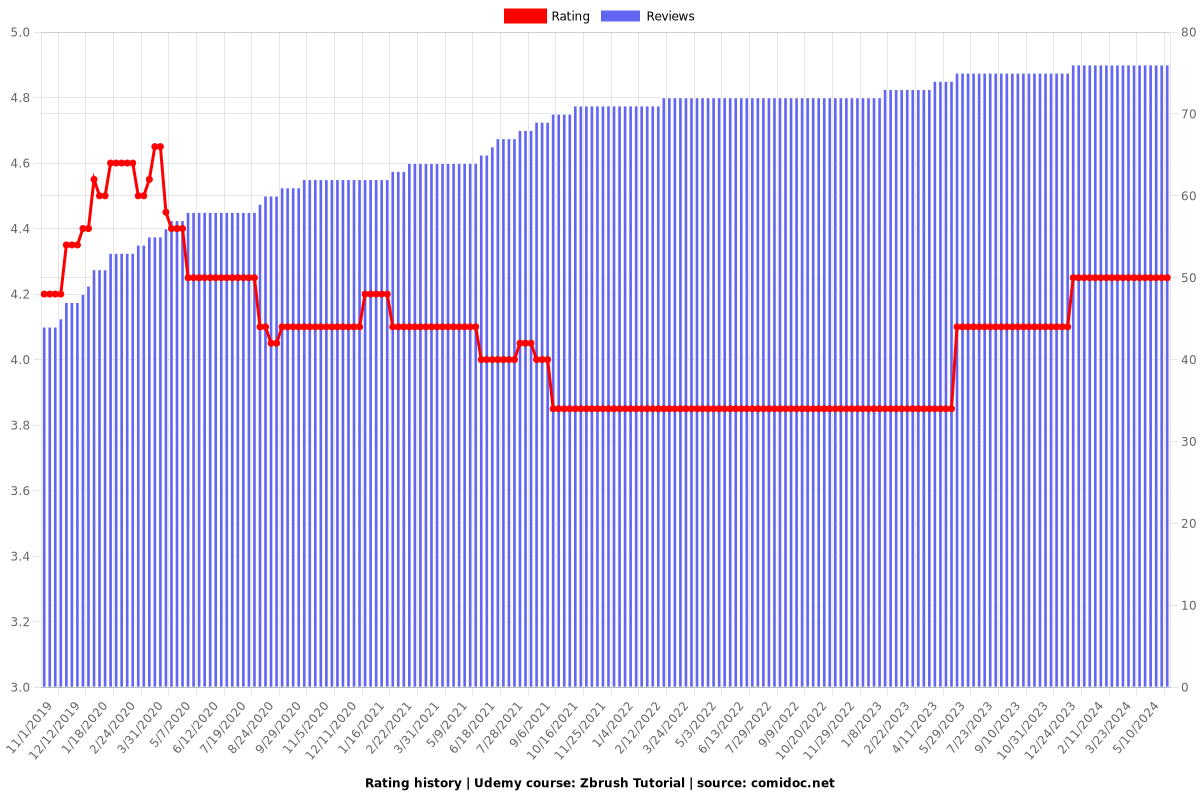 Zbrush Tutorial - Ratings chart