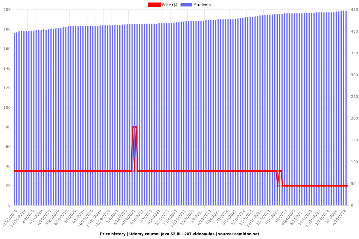 Java SE III - 207 videoaulas - Price chart