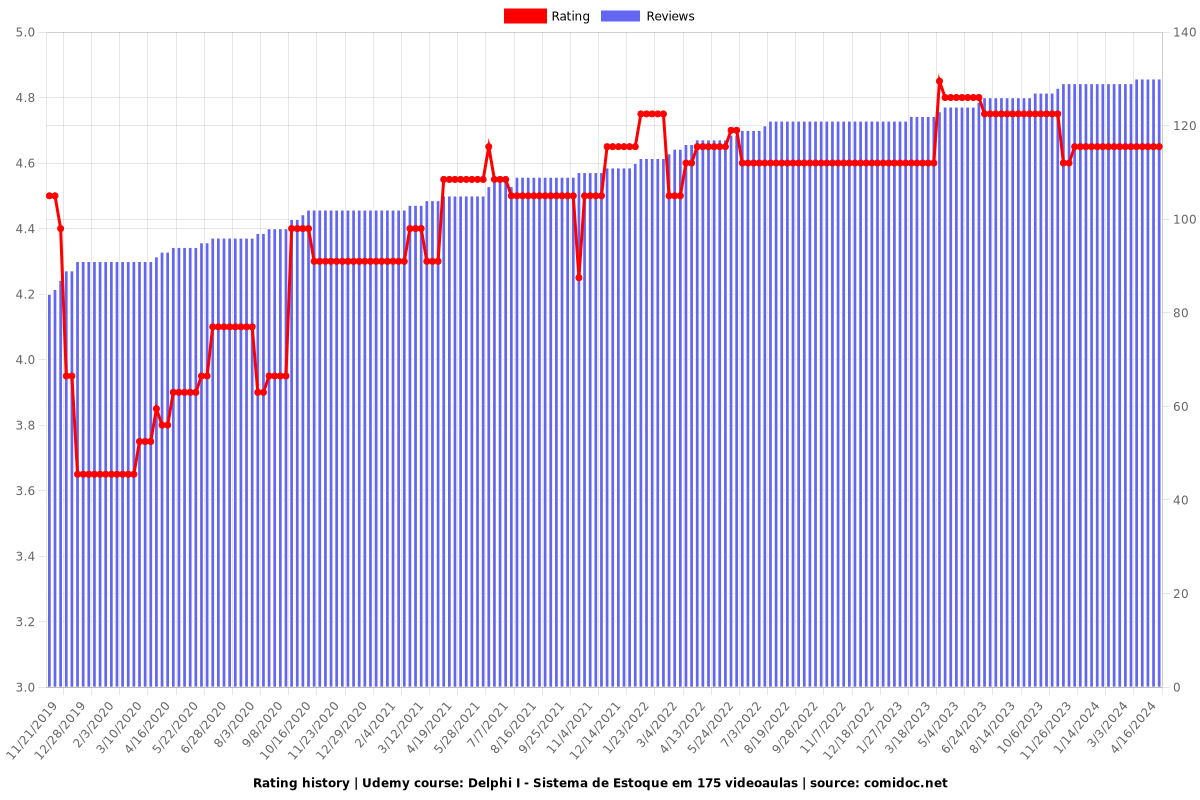 Delphi I - Sistema de Estoque em 175 videoaulas - Ratings chart