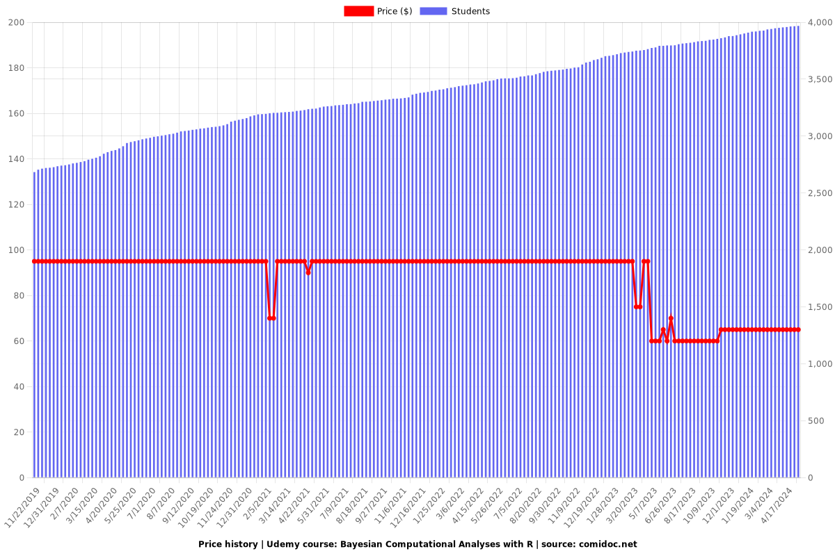 Bayesian Computational Analyses with R - Price chart