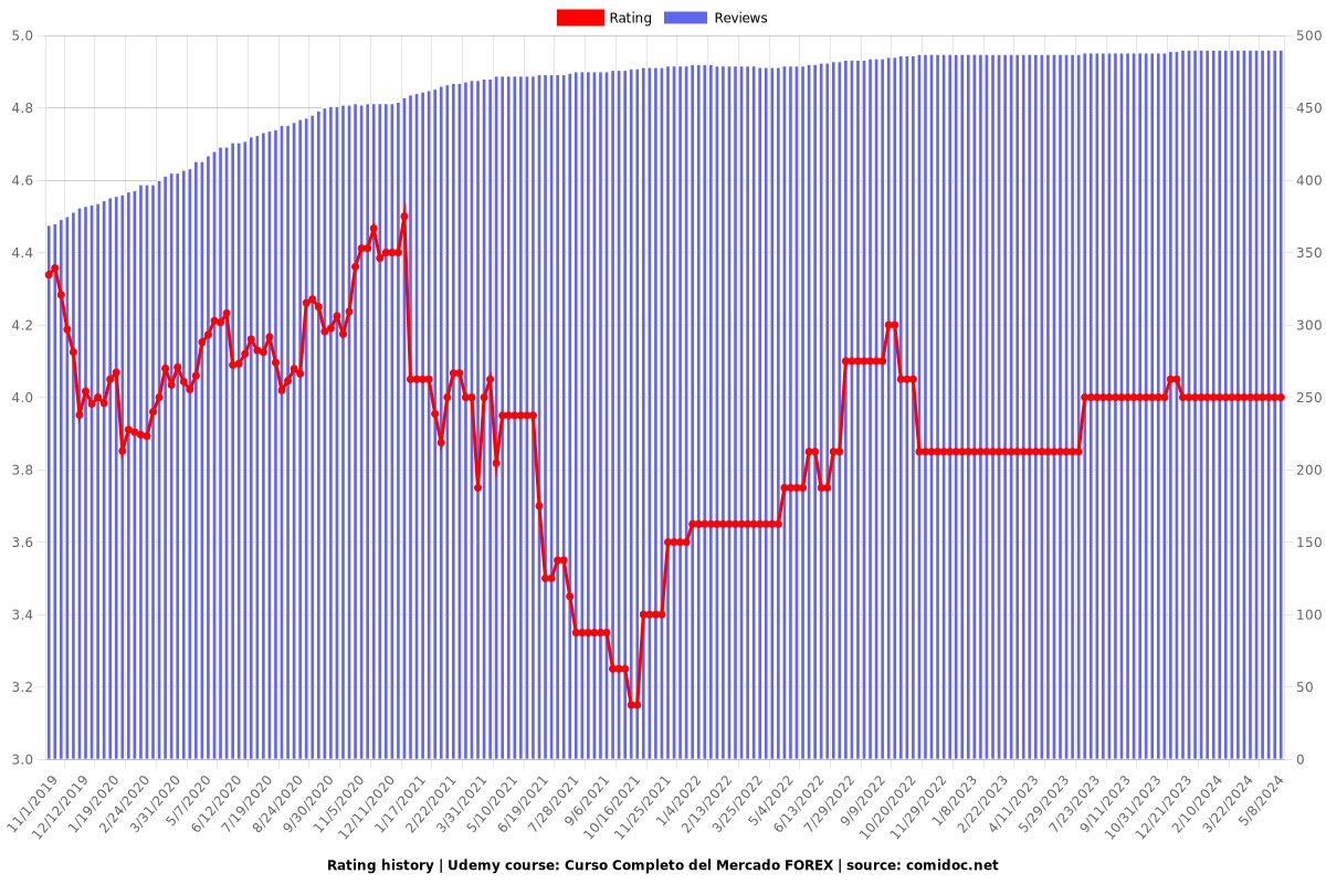 Curso Completo del Mercado FOREX - Ratings chart