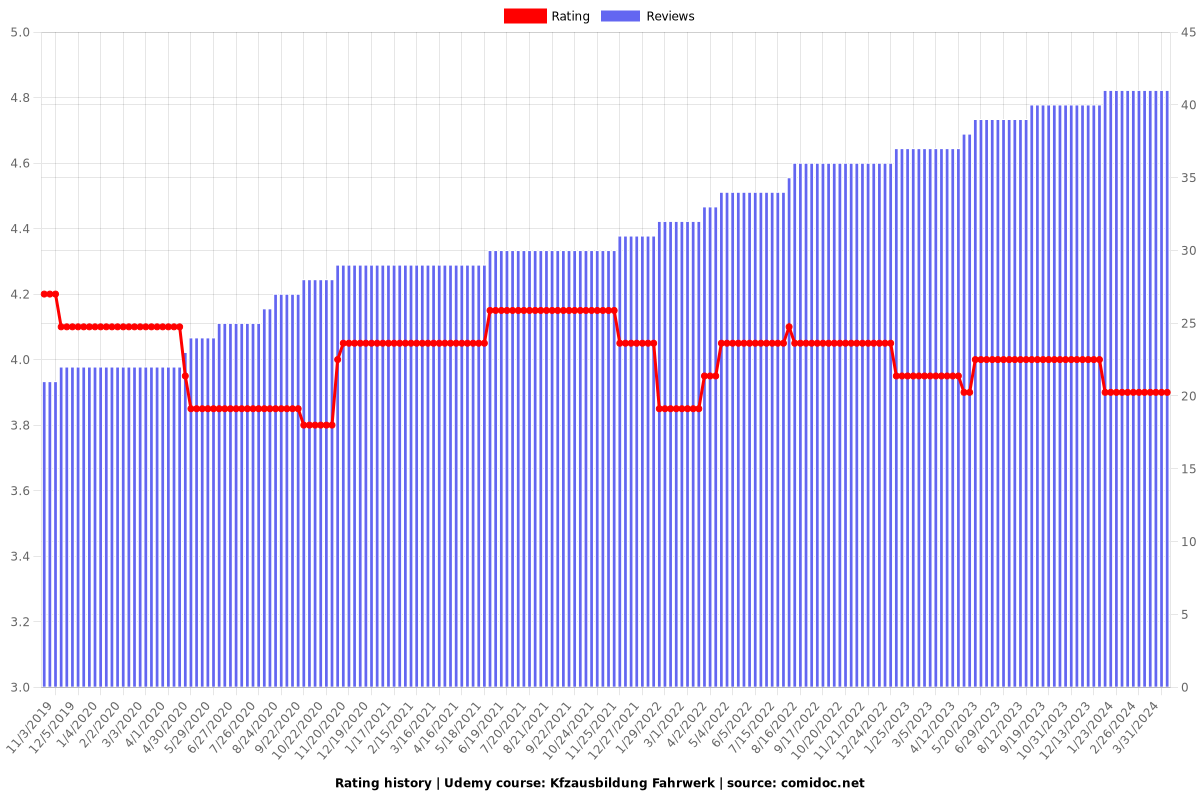 Kfzausbildung Fahrwerk - Ratings chart