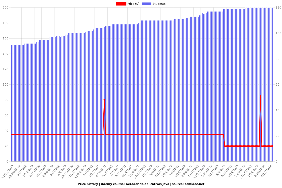 Gerador de aplicativos Java - Price chart