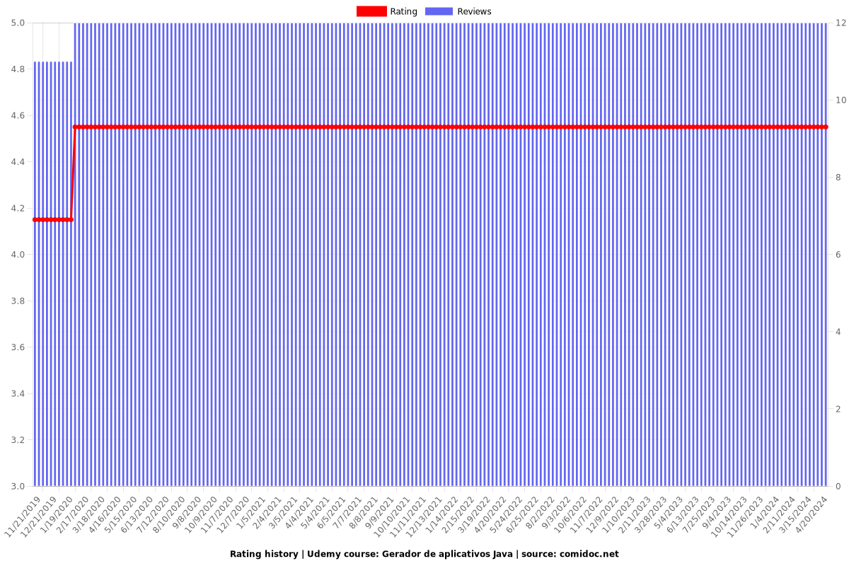 Gerador de aplicativos Java - Ratings chart
