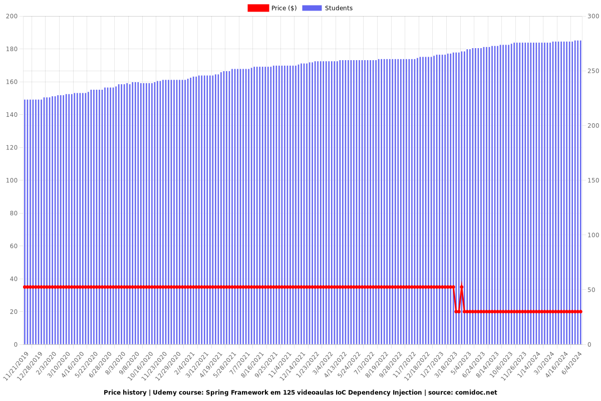 Spring Framework em 125 videoaulas IoC Dependency Injection - Price chart