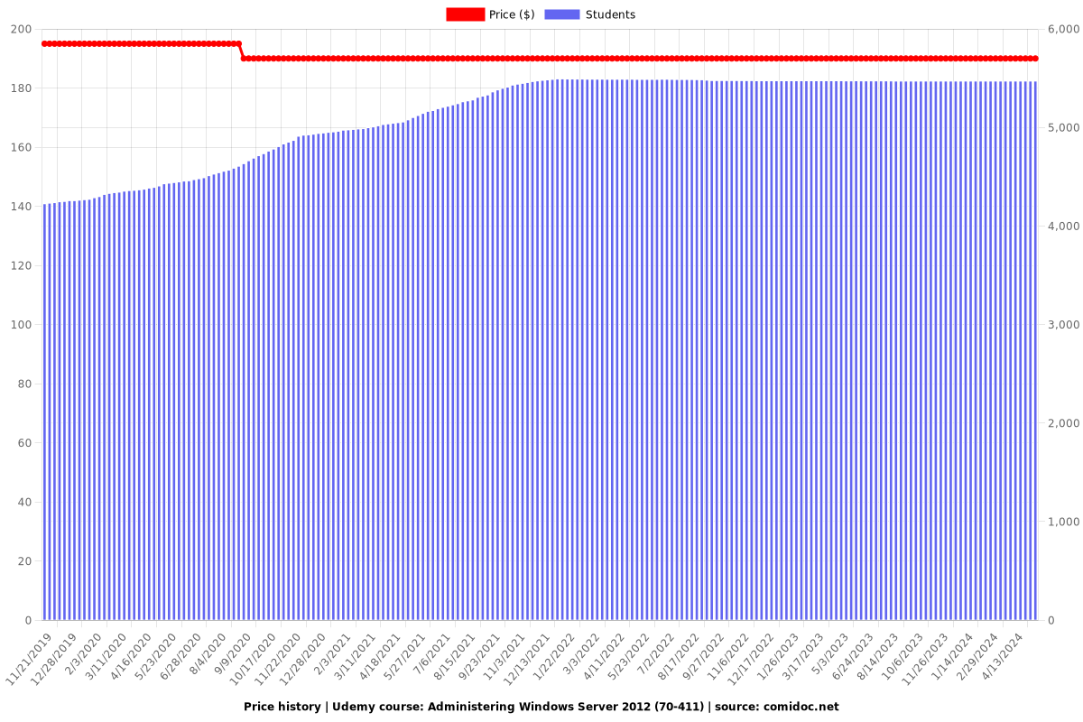 Administering Windows Server 2012 (70-411) - Price chart