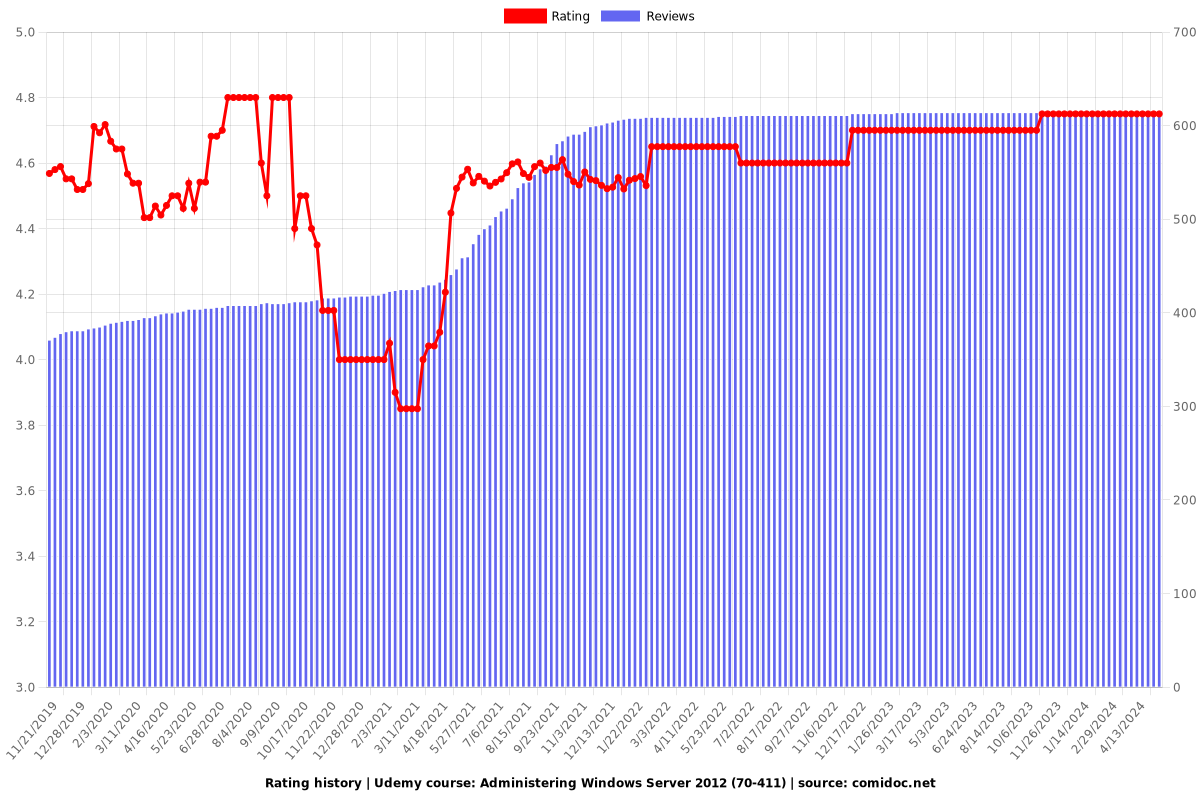 Administering Windows Server 2012 (70-411) - Ratings chart