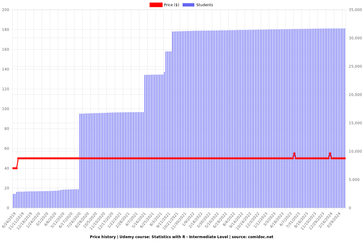 Statistics with R - Intermediate Level - Price chart