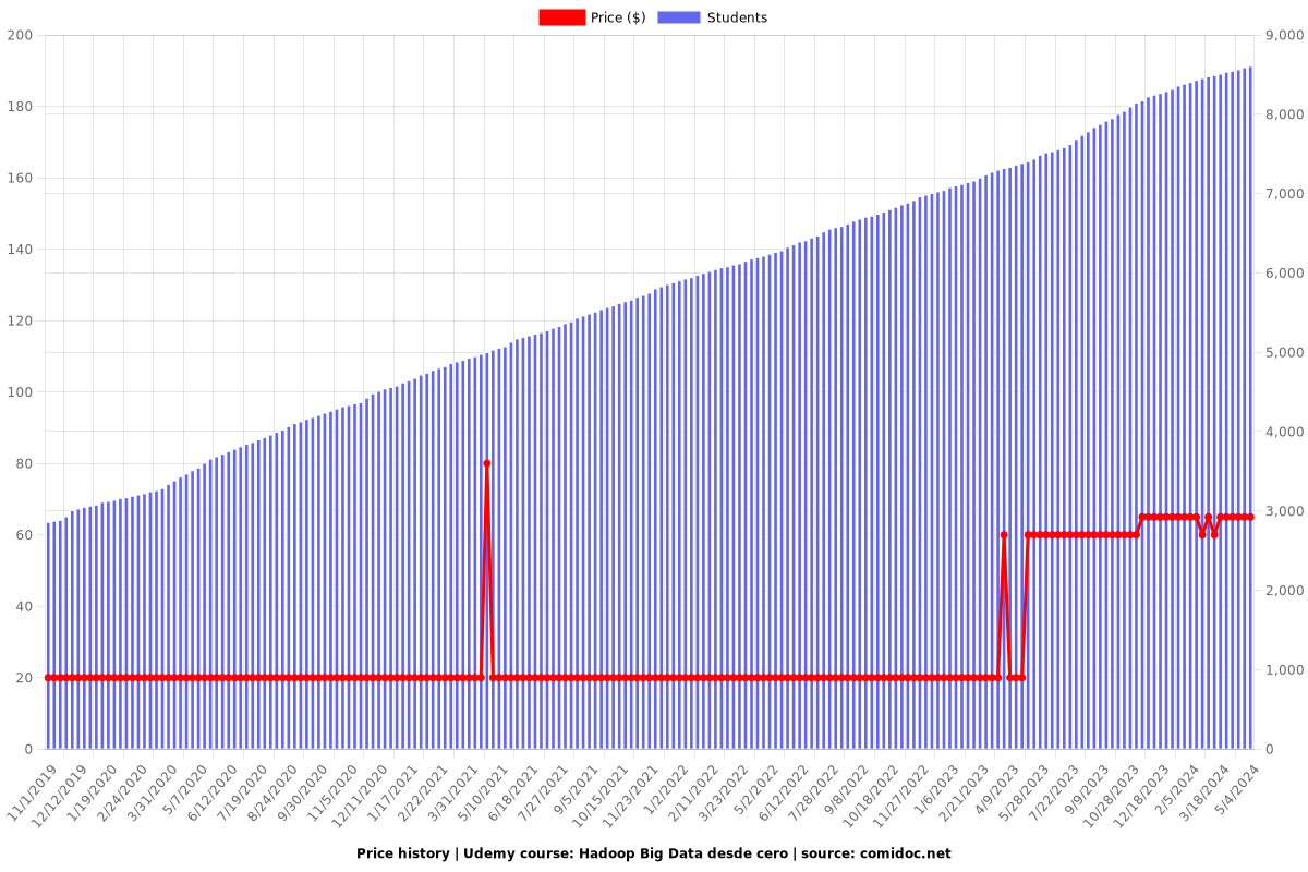 Hadoop Big Data desde cero - Price chart