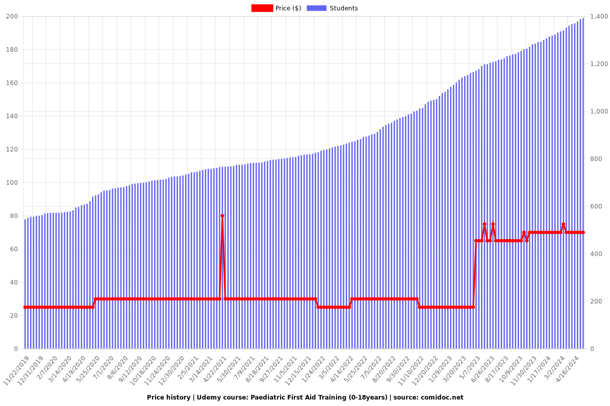 Paediatric First Aid Training (0-18years) - Price chart