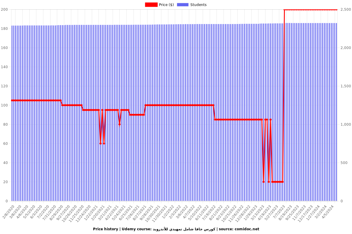 كورس جافا شامل تمهيدي للأندرويد - Price chart