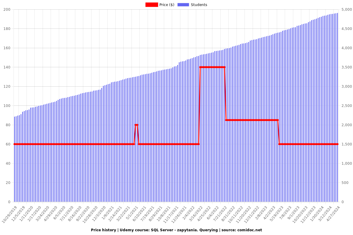 SQL Server - zapytania. Querying - Price chart