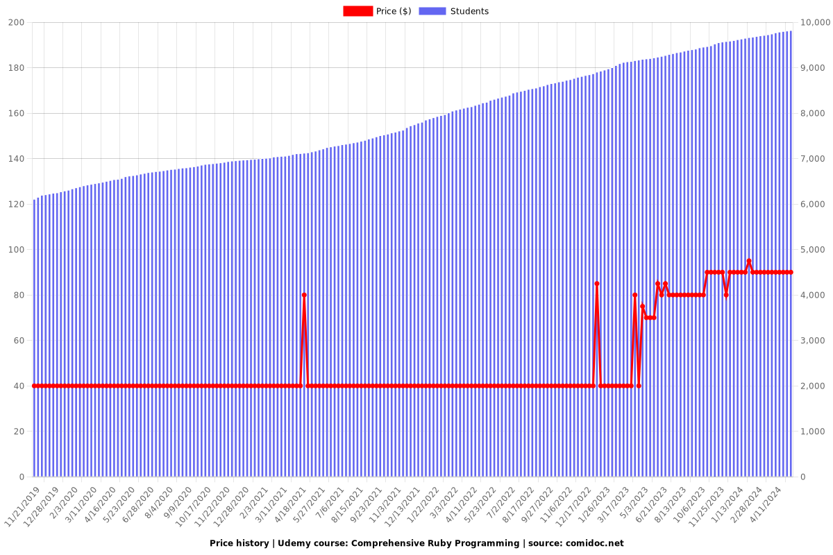 Comprehensive Ruby Programming - Price chart
