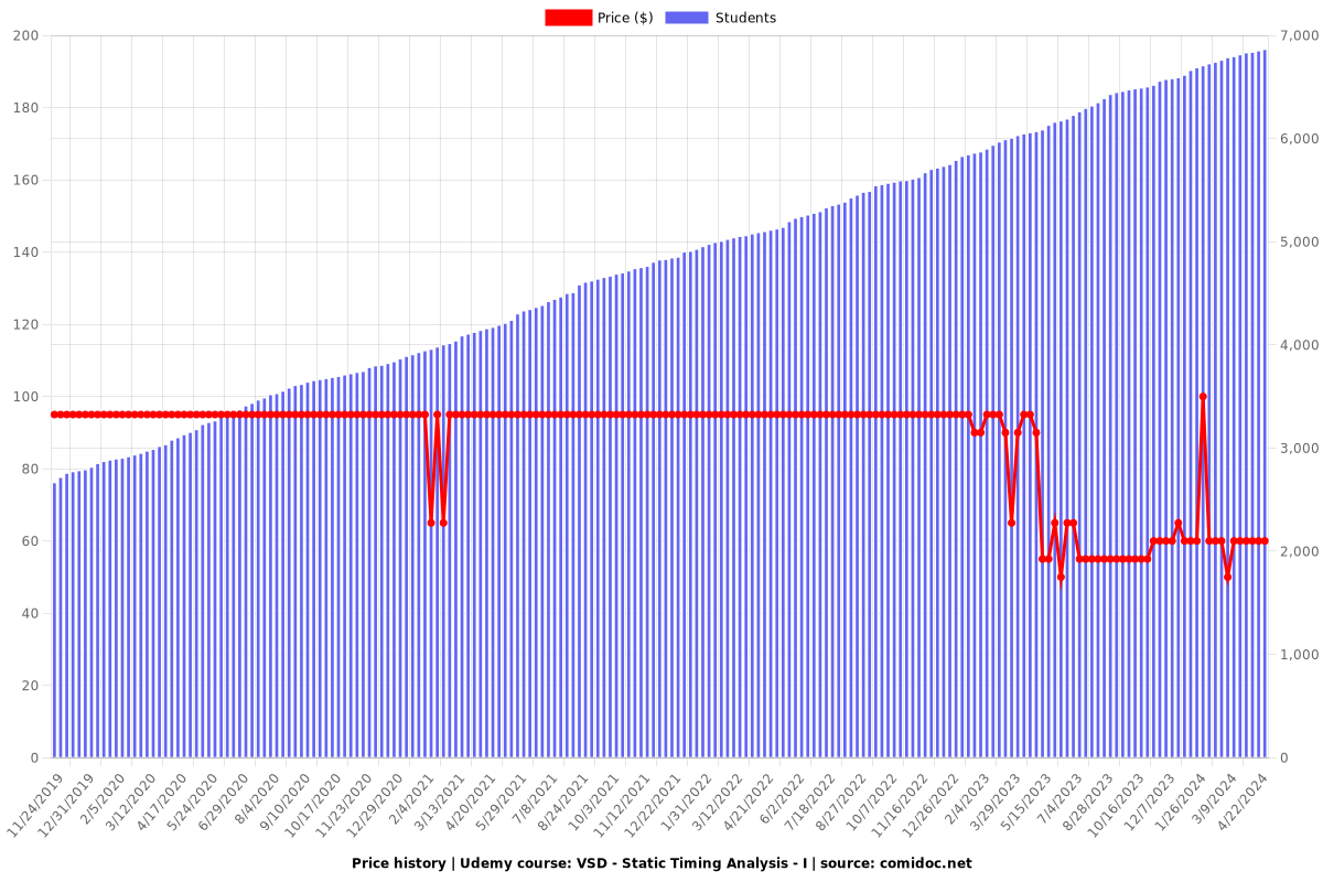 VSD - Static Timing Analysis - I - Price chart