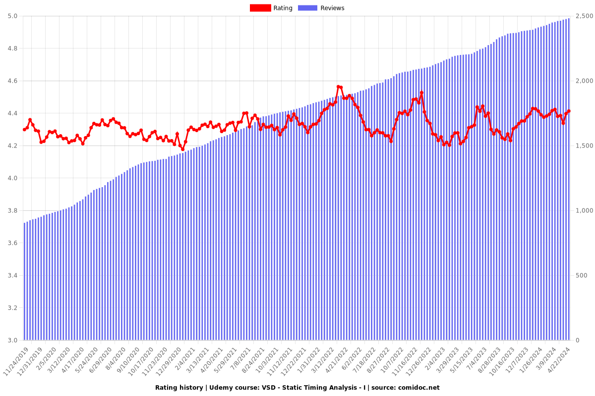VSD - Static Timing Analysis - I - Ratings chart