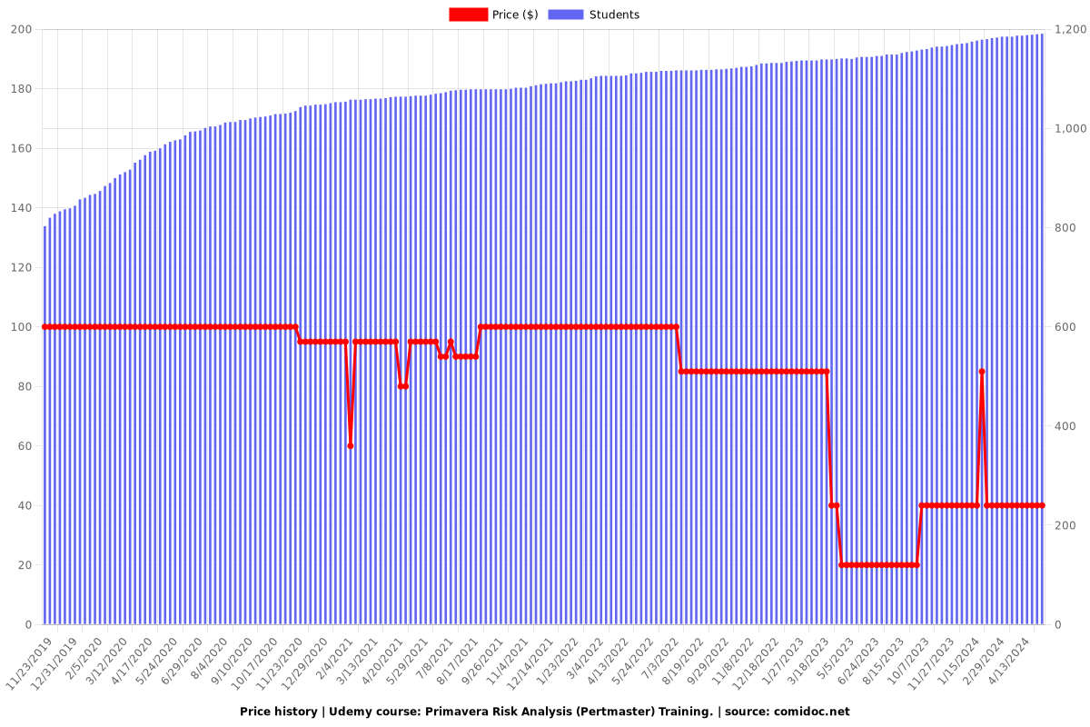 Primavera Risk Analysis (Pertmaster) Training. - Price chart