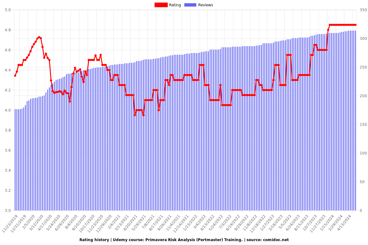Primavera Risk Analysis (Pertmaster) Training. - Ratings chart