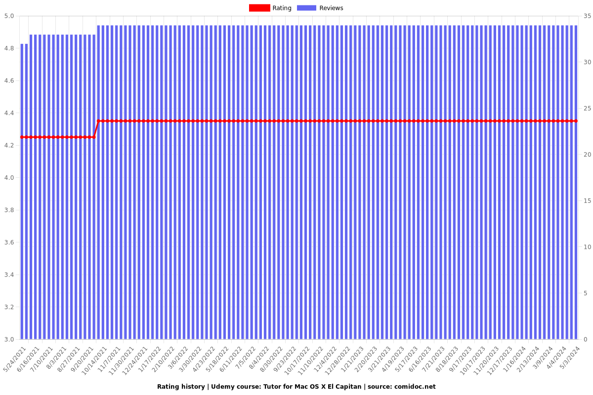 Tutor for Mac OS X El Capitan - Ratings chart