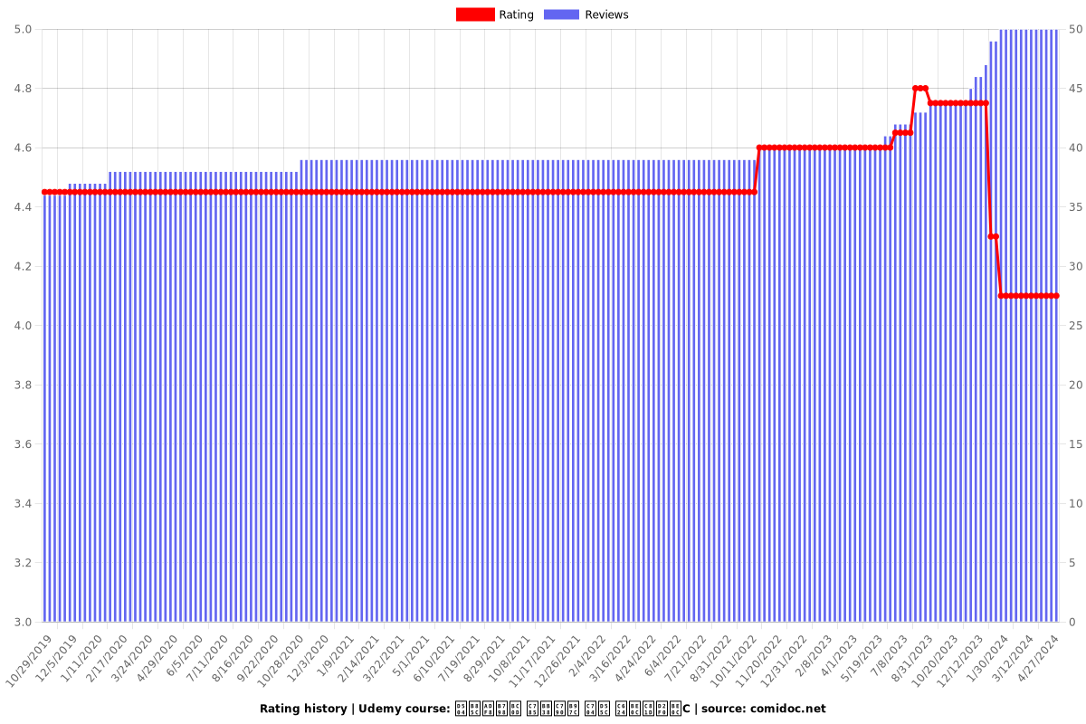 프로그래밍 입문자를 위한 오브젝티브C - Ratings chart