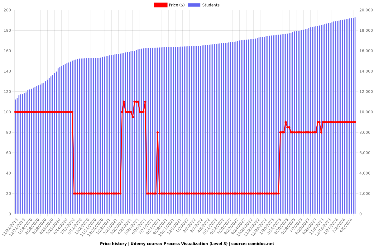 Process Visualization (Level 3) - Price chart