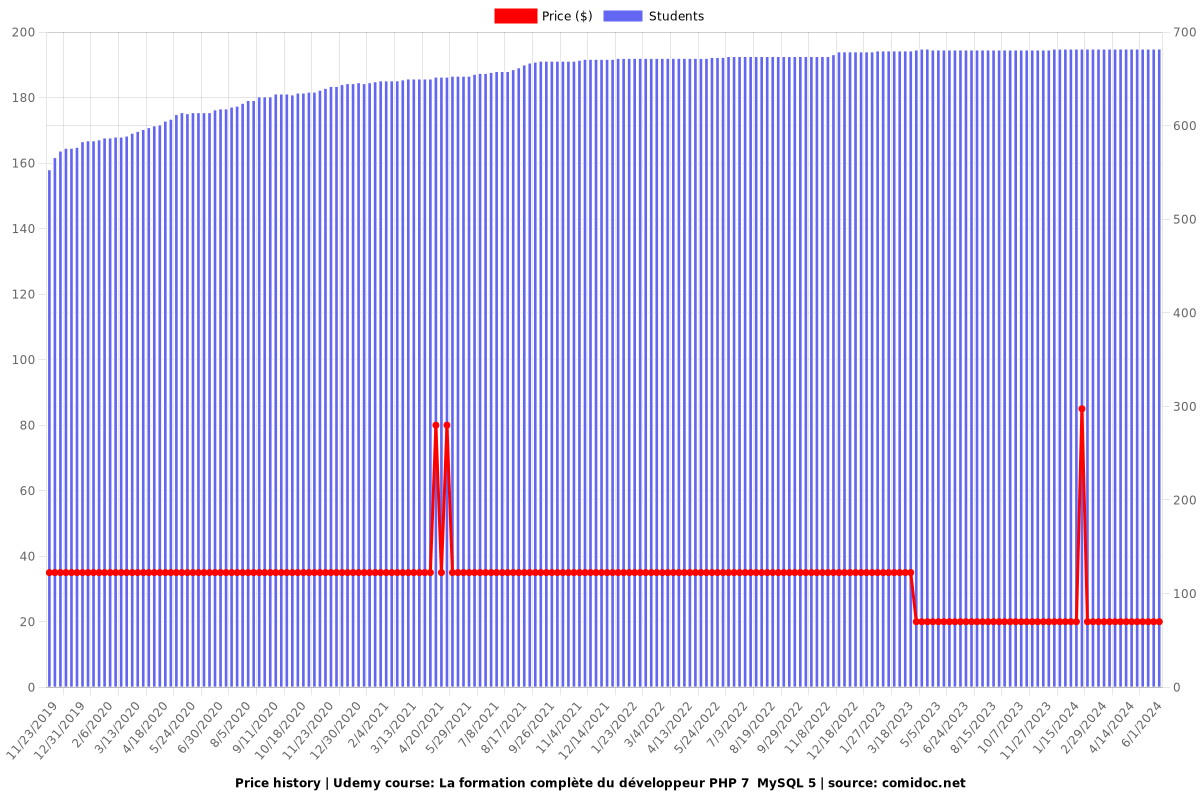 La formation complète du développeur PHP 7  MySQL 5 - Price chart