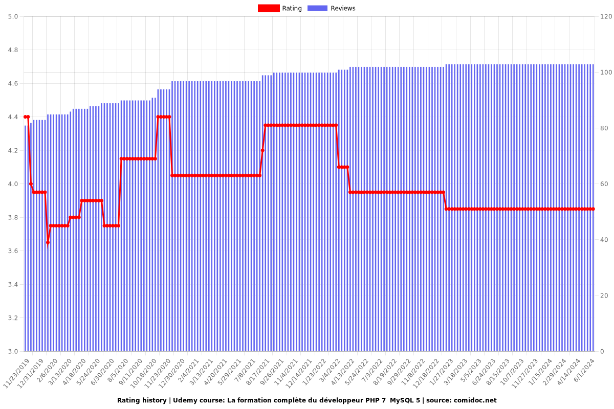 La formation complète du développeur PHP 7  MySQL 5 - Ratings chart