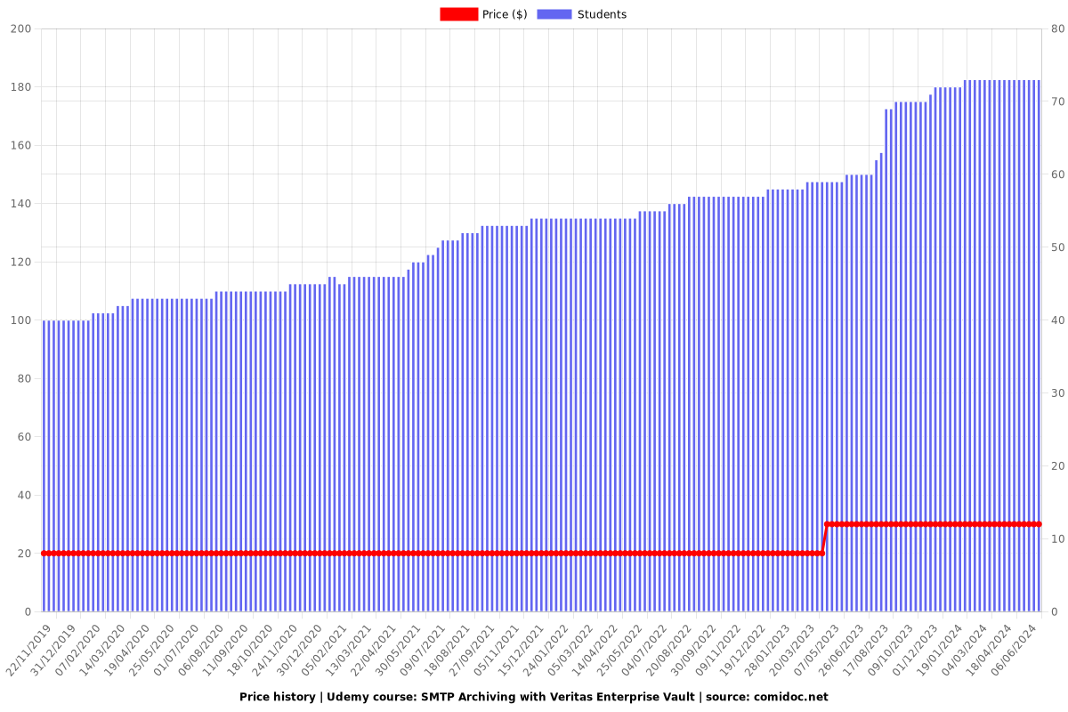 SMTP Archiving with Veritas Enterprise Vault