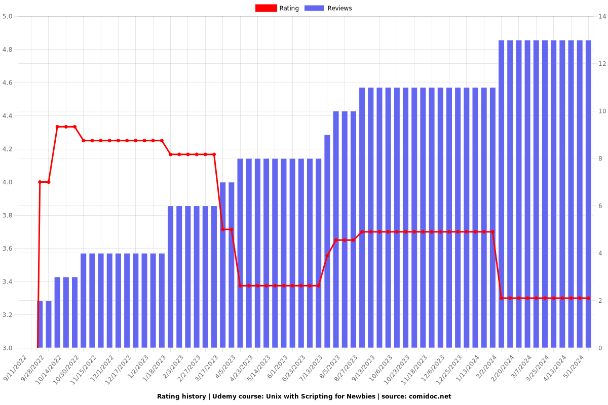 Unix with Scripting for Newbies - Ratings chart