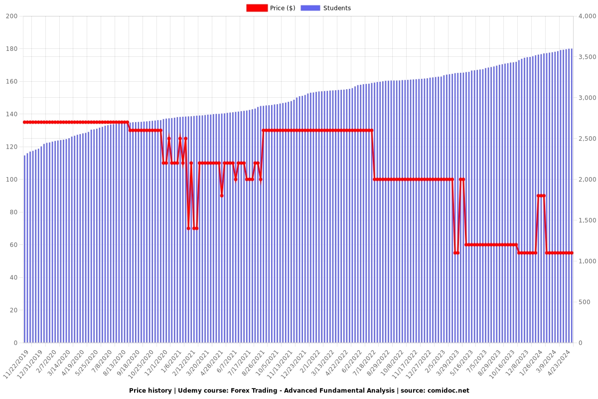 Forex Trading - Advanced Fundamental Analysis - Price chart