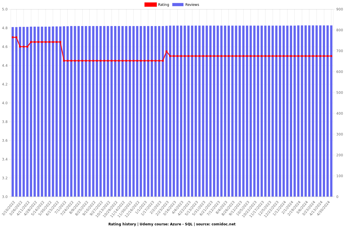 Azure - SQL - Ratings chart