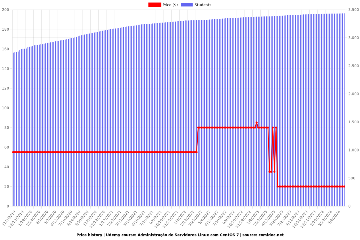 Administração de Servidores Linux com CentOS 7 - Price chart