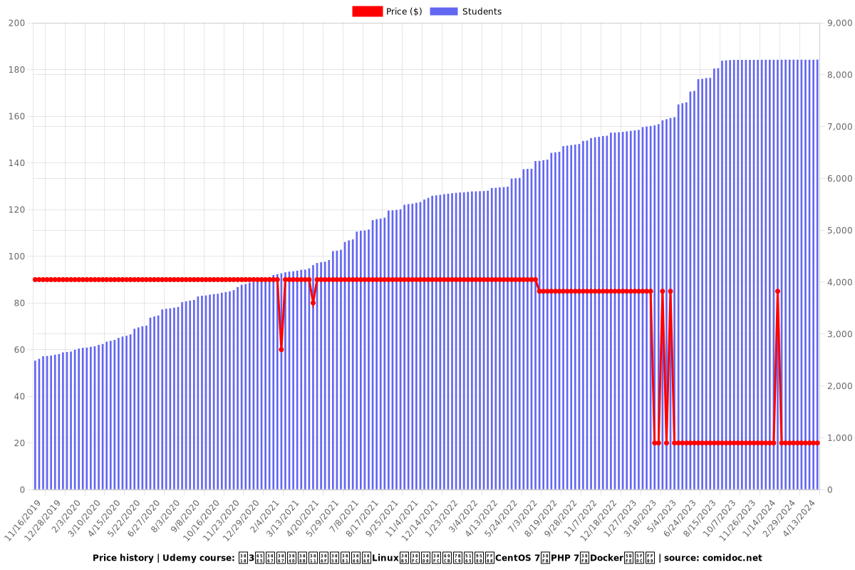 【3日でできる】はじめてのLinuxサーバー構築入門（CentOS 7・PHP 7・Docker対応） - Price chart