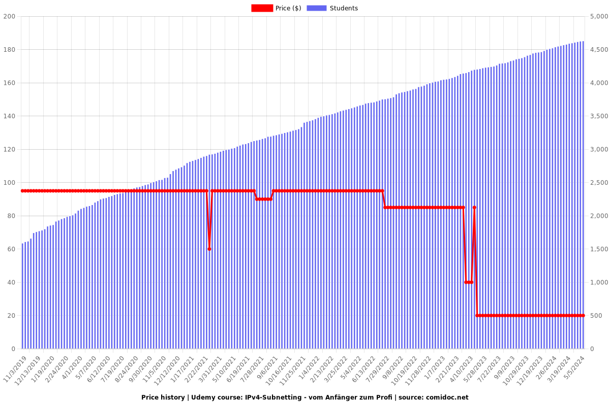 IPv4-Subnetting - vom Anfänger zum Profi - Price chart