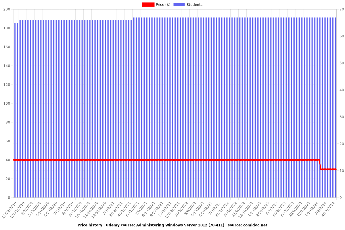 Administering Windows Server 2012 (70-411) - Price chart