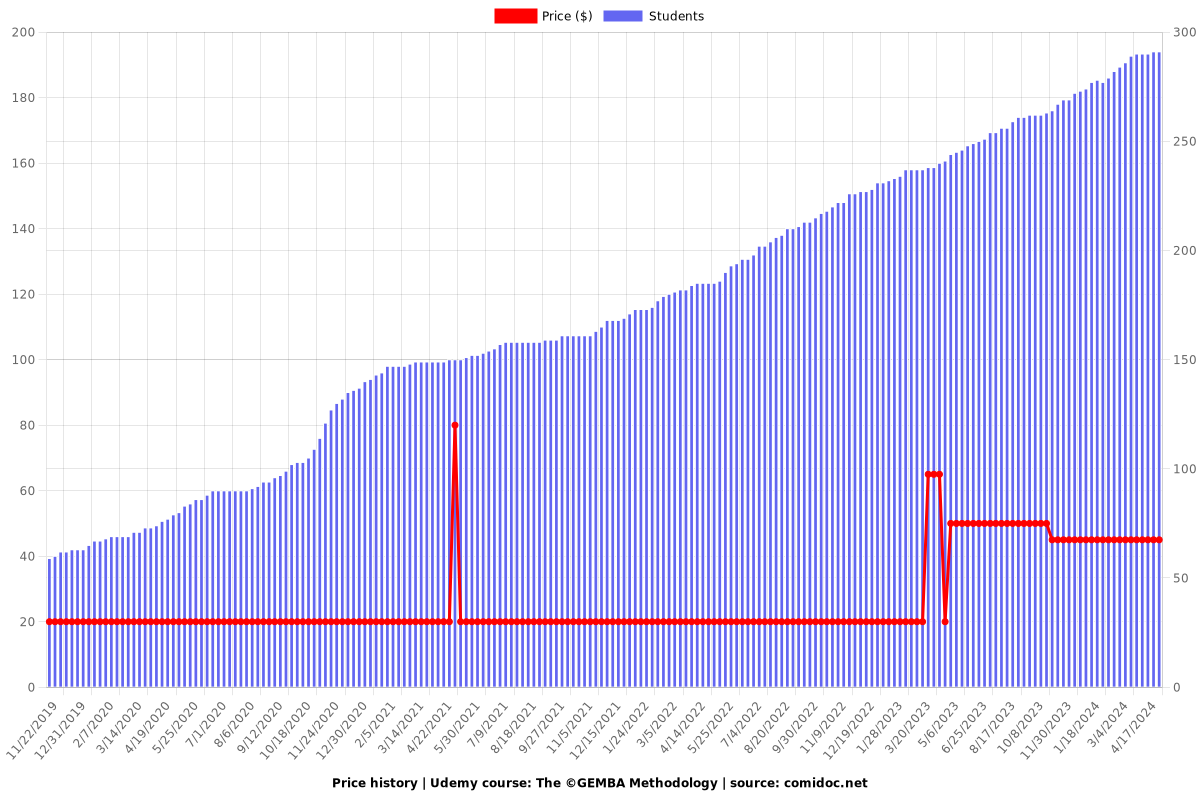 The ©GEMBA Methodology - Price chart
