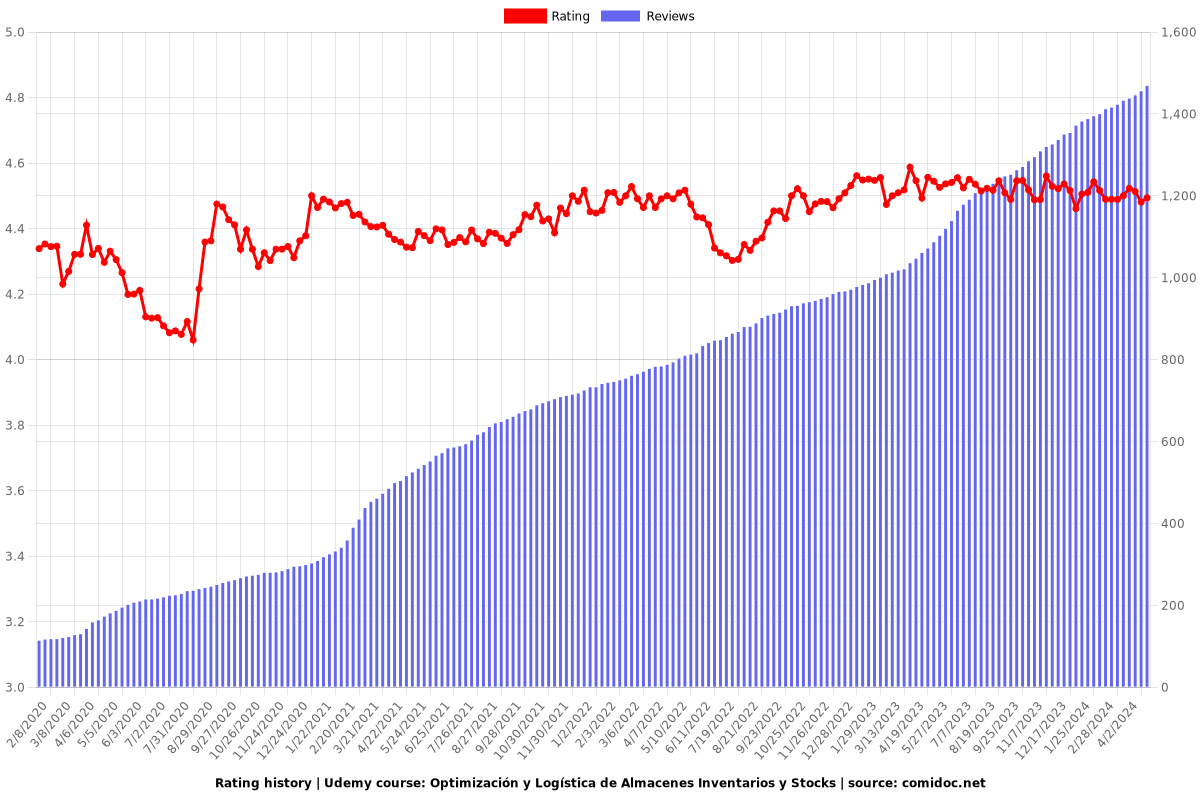 Optimización y Logística de Almacenes Inventarios y Stocks - Ratings chart