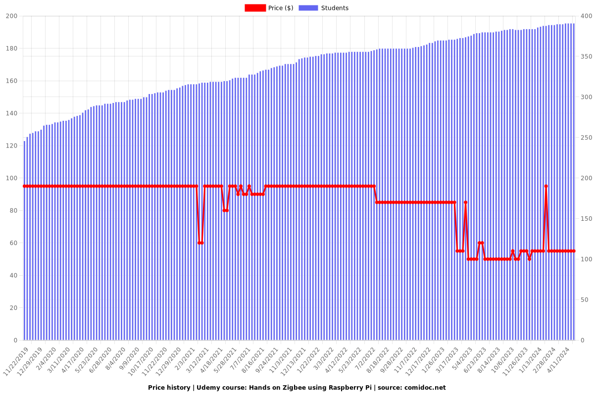 Hands on Zigbee using Raspberry Pi - Price chart