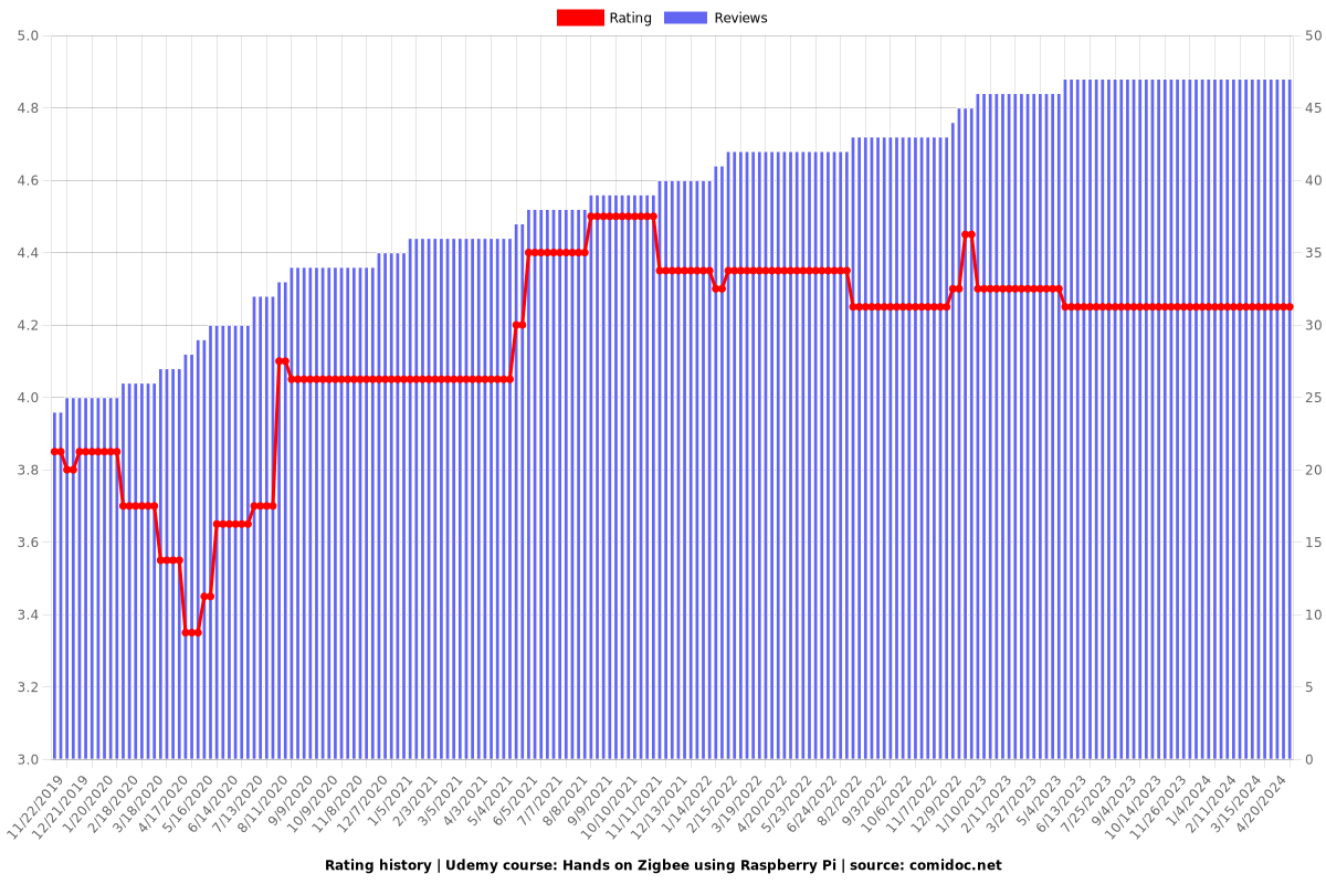 Hands on Zigbee using Raspberry Pi - Ratings chart