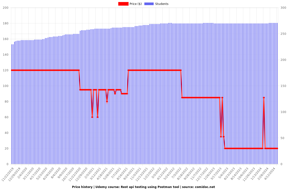 Rest api testing using Postman tool - Price chart