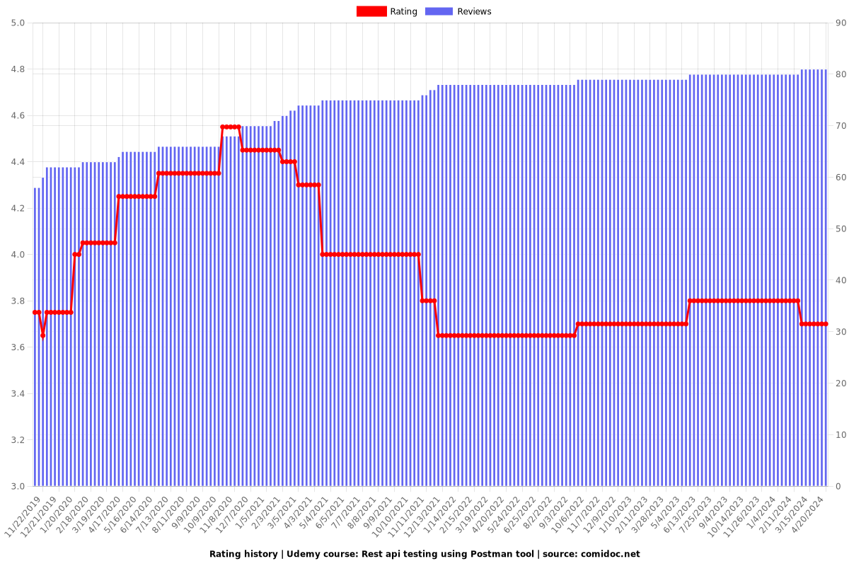 Rest api testing using Postman tool - Ratings chart