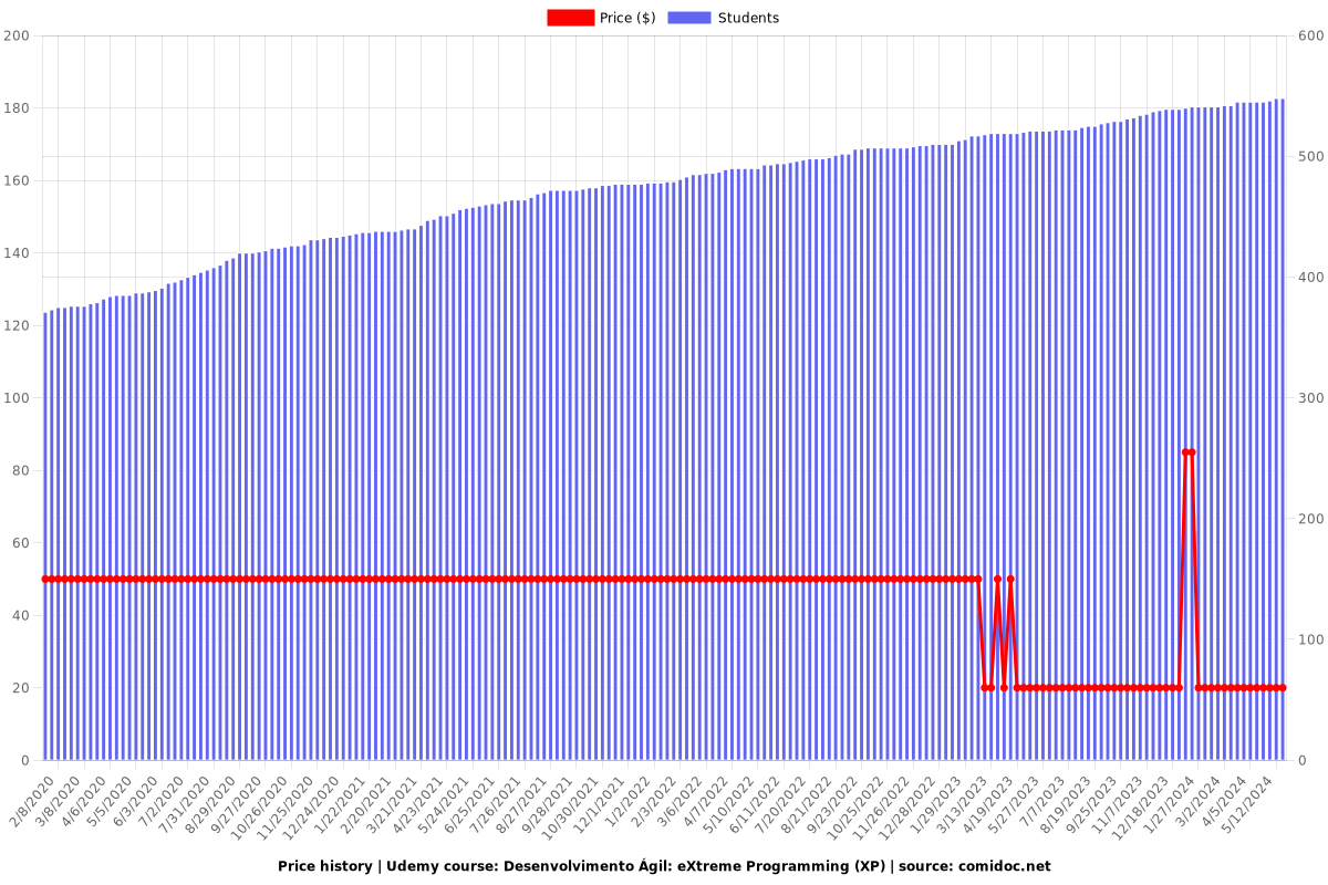 Desenvolvimento Ágil: eXtreme Programming (XP) - Price chart